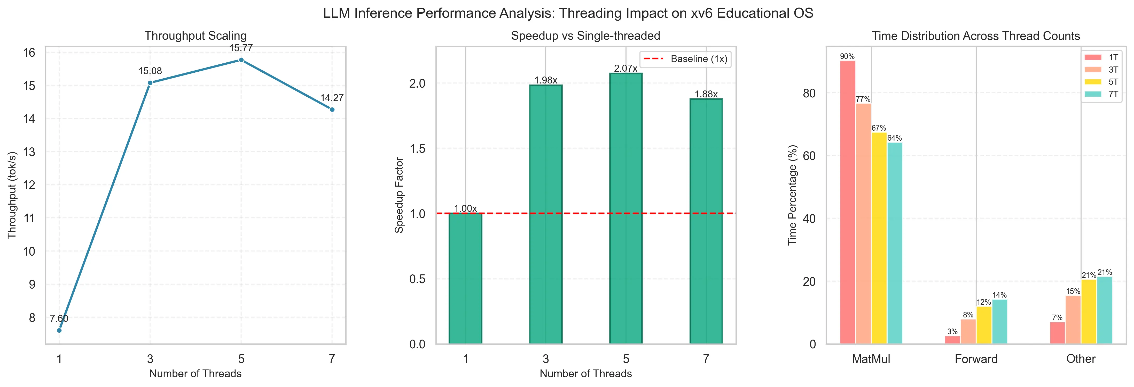 LLM performance analysis showing throughput scaling, speedup factor, and time distribution across thread counts